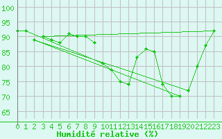 Courbe de l'humidit relative pour Mouilleron-le-Captif (85)