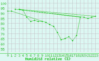 Courbe de l'humidit relative pour Toussus-le-Noble (78)