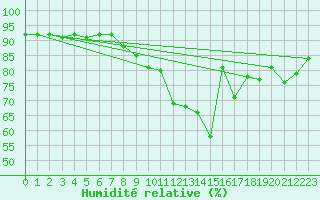 Courbe de l'humidit relative pour Lamballe (22)