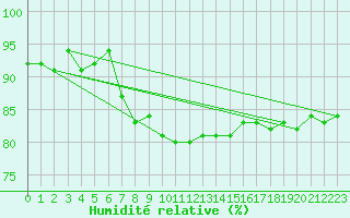 Courbe de l'humidit relative pour Muenchen-Stadt
