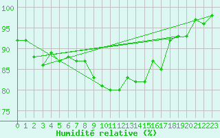 Courbe de l'humidit relative pour Pernaja Orrengrund