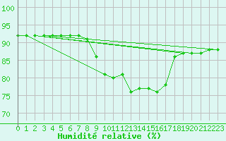 Courbe de l'humidit relative pour Trgueux (22)