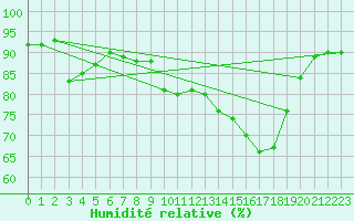 Courbe de l'humidit relative pour Pointe de Socoa (64)