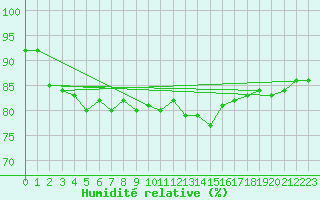Courbe de l'humidit relative pour Belm