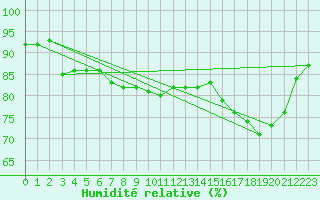 Courbe de l'humidit relative pour Brignogan (29)
