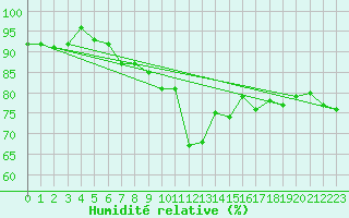 Courbe de l'humidit relative pour Roth