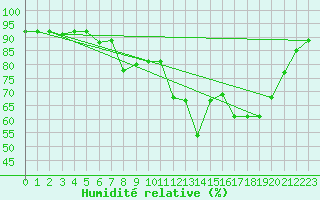 Courbe de l'humidit relative pour Cap Pertusato (2A)