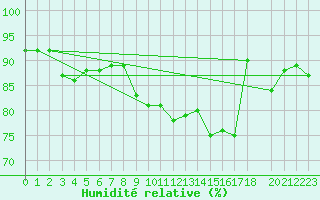 Courbe de l'humidit relative pour Horrues (Be)