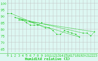 Courbe de l'humidit relative pour Arnsberg-Neheim