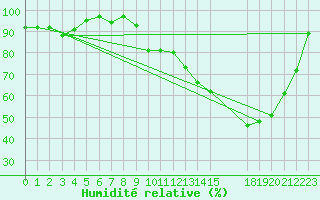 Courbe de l'humidit relative pour Turretot (76)