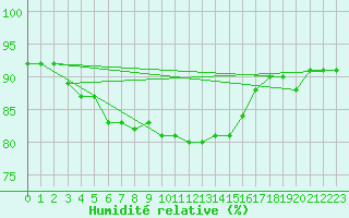 Courbe de l'humidit relative pour Zurich-Kloten