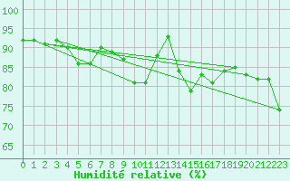 Courbe de l'humidit relative pour Guetsch