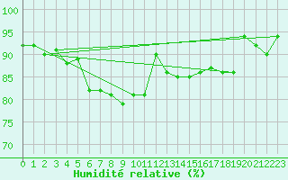 Courbe de l'humidit relative pour Edinburgh (UK)