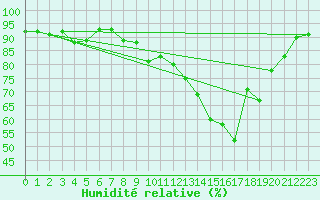 Courbe de l'humidit relative pour Le Mesnil-Esnard (76)