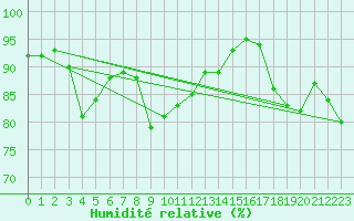Courbe de l'humidit relative pour Pec Pod Snezkou