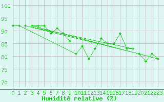 Courbe de l'humidit relative pour Jerez de Los Caballeros