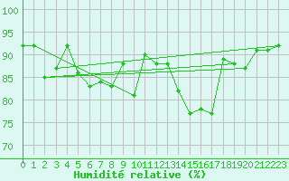Courbe de l'humidit relative pour Chieming
