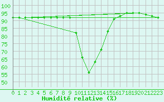 Courbe de l'humidit relative pour Buffalora