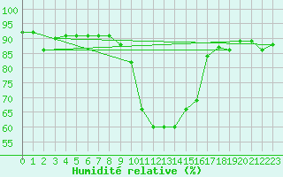 Courbe de l'humidit relative pour Roc St. Pere (And)