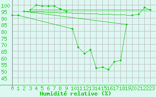 Courbe de l'humidit relative pour Mullingar