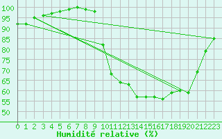 Courbe de l'humidit relative pour Rodez (12)