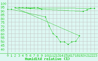 Courbe de l'humidit relative pour Prads-Haute-Blone (04)