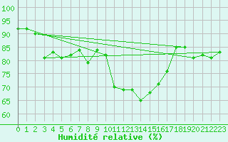 Courbe de l'humidit relative pour Emden-Koenigspolder