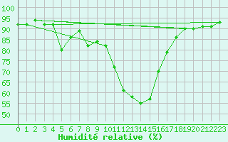 Courbe de l'humidit relative pour Porqueres