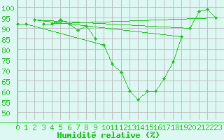 Courbe de l'humidit relative pour Gsgen