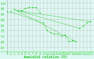 Courbe de l'humidit relative pour Cherbourg (50)