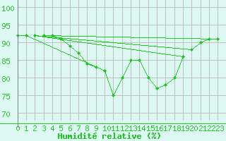 Courbe de l'humidit relative pour Agen (47)