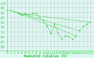 Courbe de l'humidit relative pour Verneuil (78)