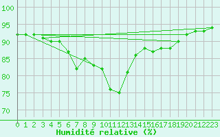 Courbe de l'humidit relative pour Ona Ii