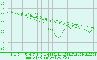 Courbe de l'humidit relative pour Cabo Busto