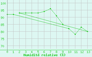 Courbe de l'humidit relative pour Coublevie (38)