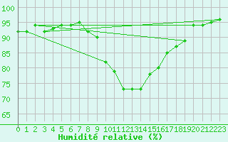 Courbe de l'humidit relative pour Muehldorf