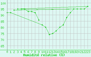 Courbe de l'humidit relative pour Wien Mariabrunn