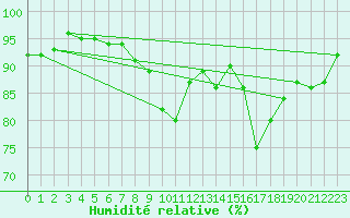Courbe de l'humidit relative pour Tammisaari Jussaro