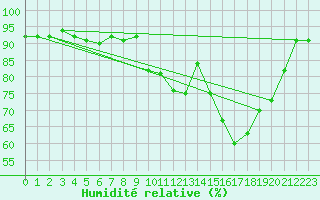 Courbe de l'humidit relative pour Kernascleden (56)