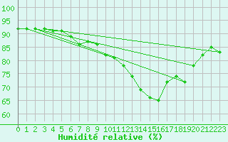 Courbe de l'humidit relative pour Ile de Groix (56)