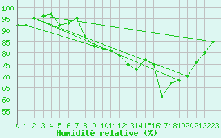 Courbe de l'humidit relative pour Nort-sur-Erdre (44)