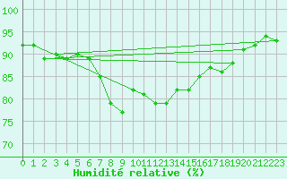 Courbe de l'humidit relative pour Mondsee