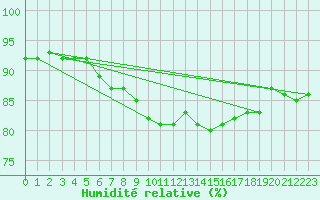 Courbe de l'humidit relative pour Cernay-la-Ville (78)