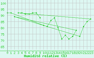 Courbe de l'humidit relative pour Le Havre - Octeville (76)