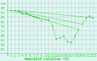 Courbe de l'humidit relative pour Plaffeien-Oberschrot