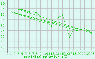 Courbe de l'humidit relative pour Gibraltar (UK)