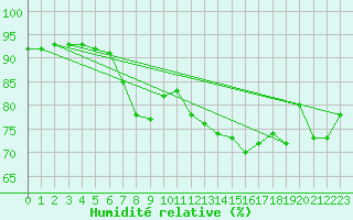 Courbe de l'humidit relative pour Holesov