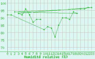 Courbe de l'humidit relative pour Sattel-Aegeri (Sw)