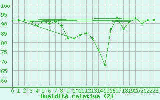 Courbe de l'humidit relative pour Carlsfeld
