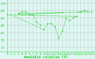 Courbe de l'humidit relative pour Segl-Maria